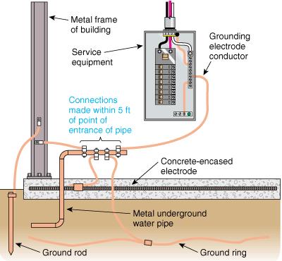 Ground Rod - Int'l Association of Certified Home Inspectors (InterNACHI)