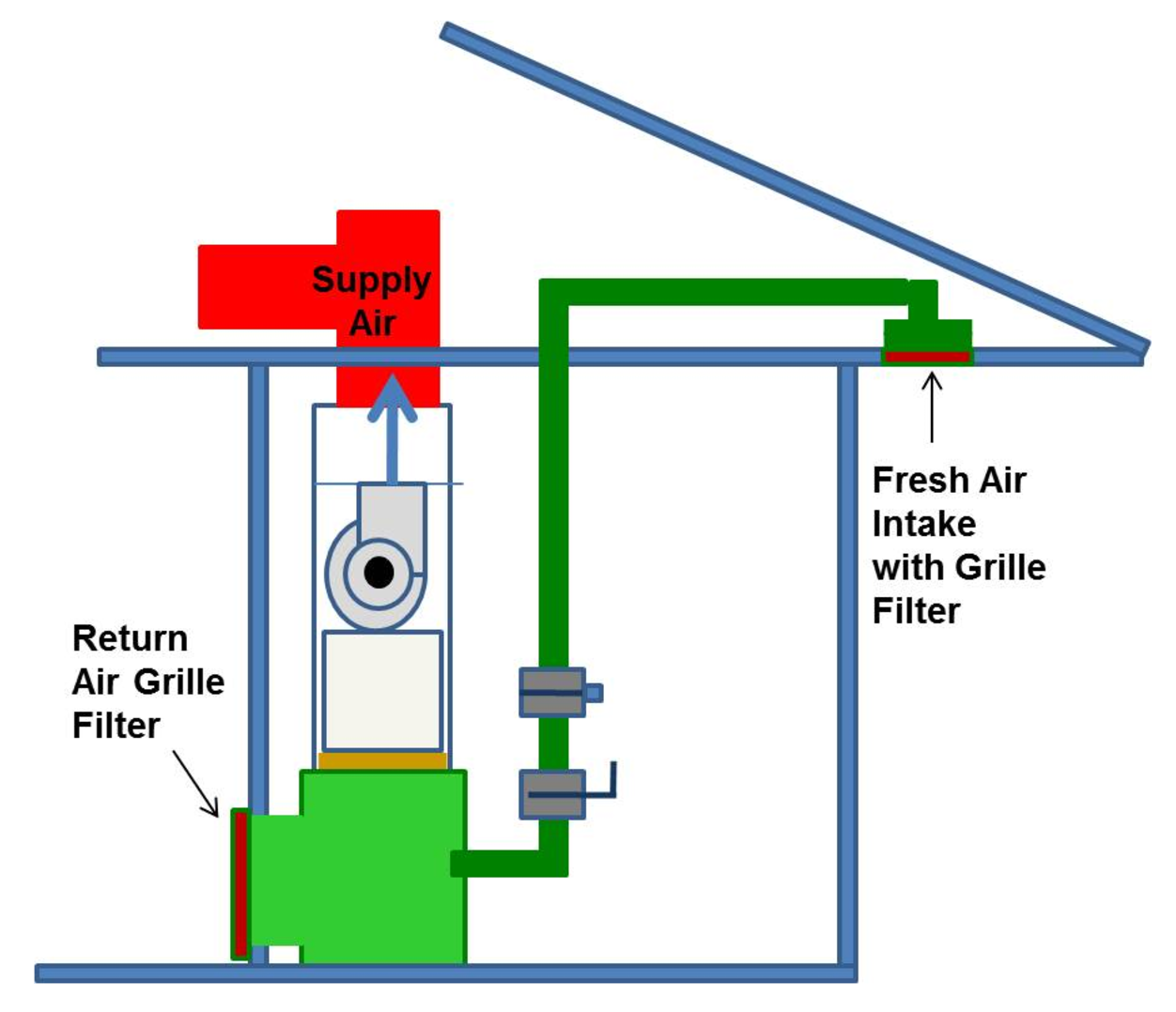 2. An industrial HVAC system shown in Fig. 2, filters